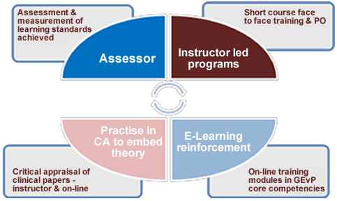 Evident Education Advisory Approach